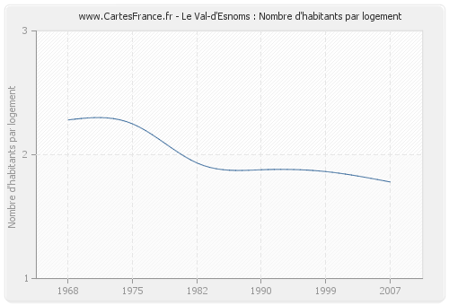 Le Val-d'Esnoms : Nombre d'habitants par logement